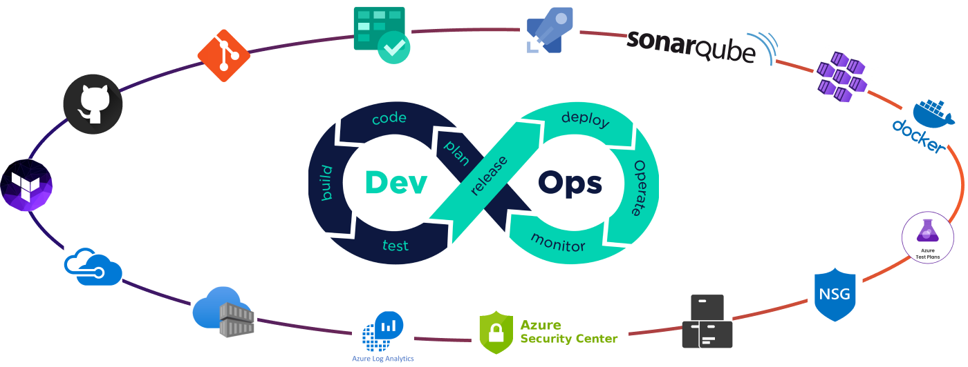 Azure DevOps Course Online