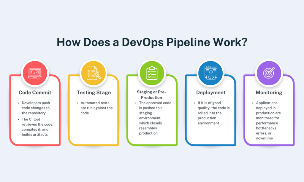 How Does a DevOps Pipeline Work