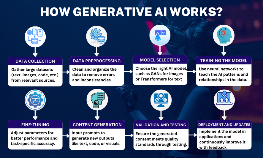 How Gen AI Works | Generative AI Course